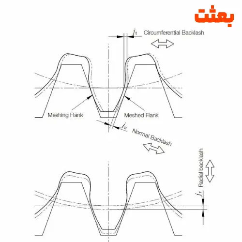 انواع بک لش در گیربکس